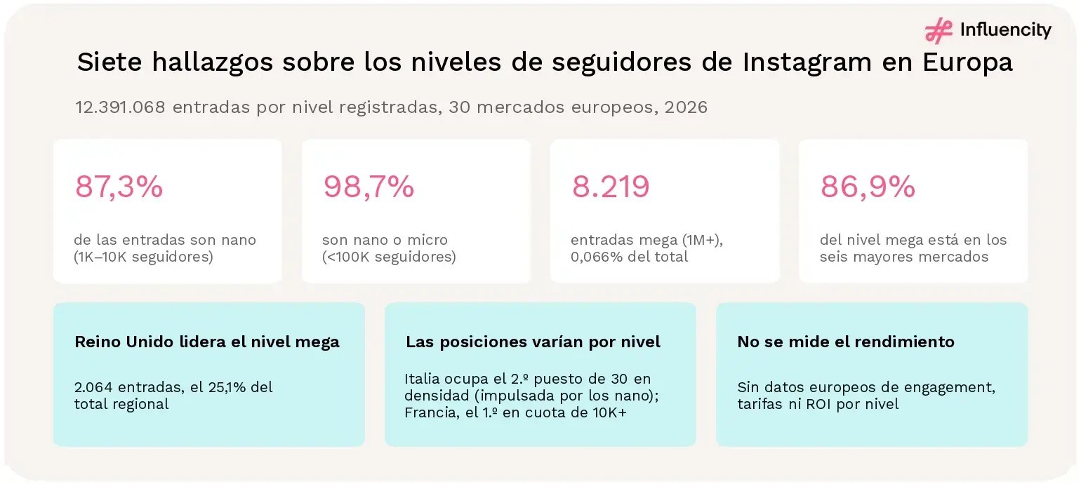Siete hallazgos sobre los niveles de seguidores en 30 mercados europeos en 2026: el 87,3% de las entradas por nivel son nano; el 98,7% son nano o micro; hay 8.219 entradas mega, el 0,066% del total; el 86,9% de las entradas mega está en los seis mayores mercados; Reino Unido lidera el nivel mega con 2.064 entradas; las posiciones cambian según el nivel, y el rendimiento por nivel no se mide.