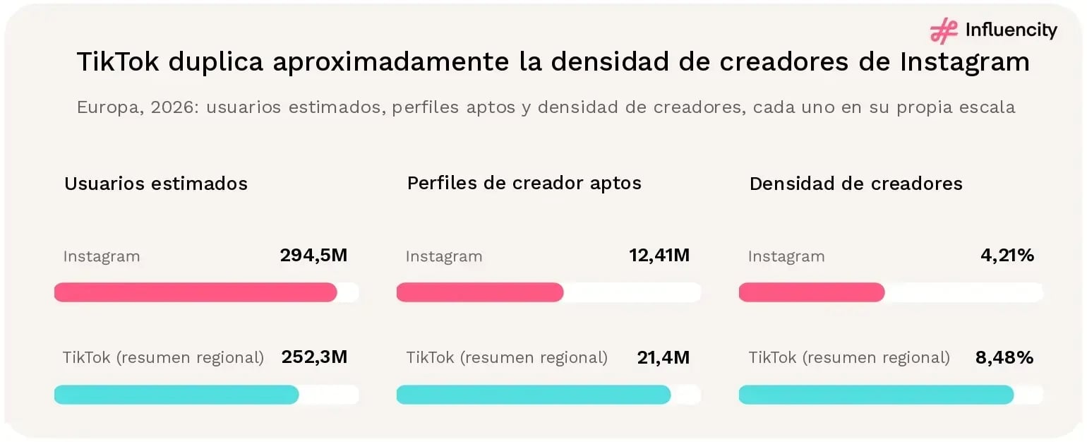 Tres pares de barras para Europa en 2026, cada uno en su propia escala: Instagram tiene 294,5 millones de usuarios estimados, 12,41 millones de perfiles de creador aptos y una densidad de creadores del 4,21%; un resumen de TikTok proporcionado registra 252,3 millones de usuarios estimados, 21,4 millones de perfiles aptos y una densidad de creadores de aproximadamente el 8,48%. Comparación contextual, no una comparación entre plataformas validada en igualdad de condiciones.