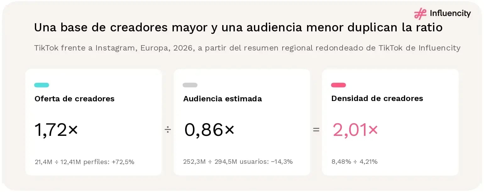 TikTok en relación con Instagram en Europa: 1,72 veces los perfiles de creador aptos registrados (un 72,5% más) dividido entre 0,86 veces los usuarios estimados (un 14,3% menos) da una ratio de densidad de creadores de aproximadamente 2,01.
