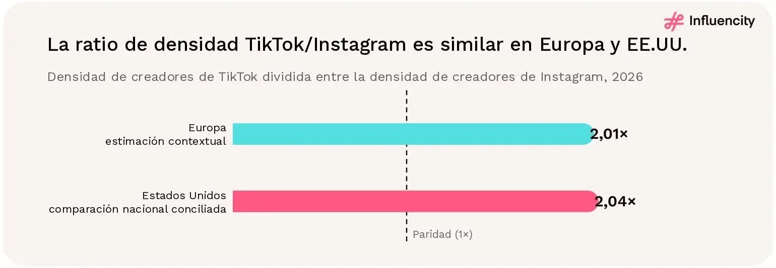 La densidad de creadores de TikTok es aproximadamente 2,01 veces la de Instagram en la comparación europea proporcionada y 2,04 veces la de Instagram en la comparación conciliada de EE.UU.