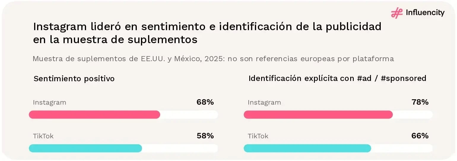 En un estudio de suplementos de EE.UU. y México, Instagram registró un 68% de sentimiento positivo y un 78% de identificación explícita de la publicidad, frente al 58% y el 66% de TikTok.