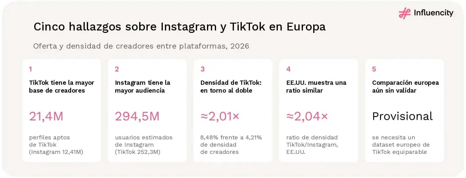 Resumen de Instagram y TikTok en Europa que muestra la mayor audiencia estimada de Instagram, la mayor base de creadores aptos registrada de TikTok y una diferencia de aproximadamente el doble en la densidad de creadores calculada.