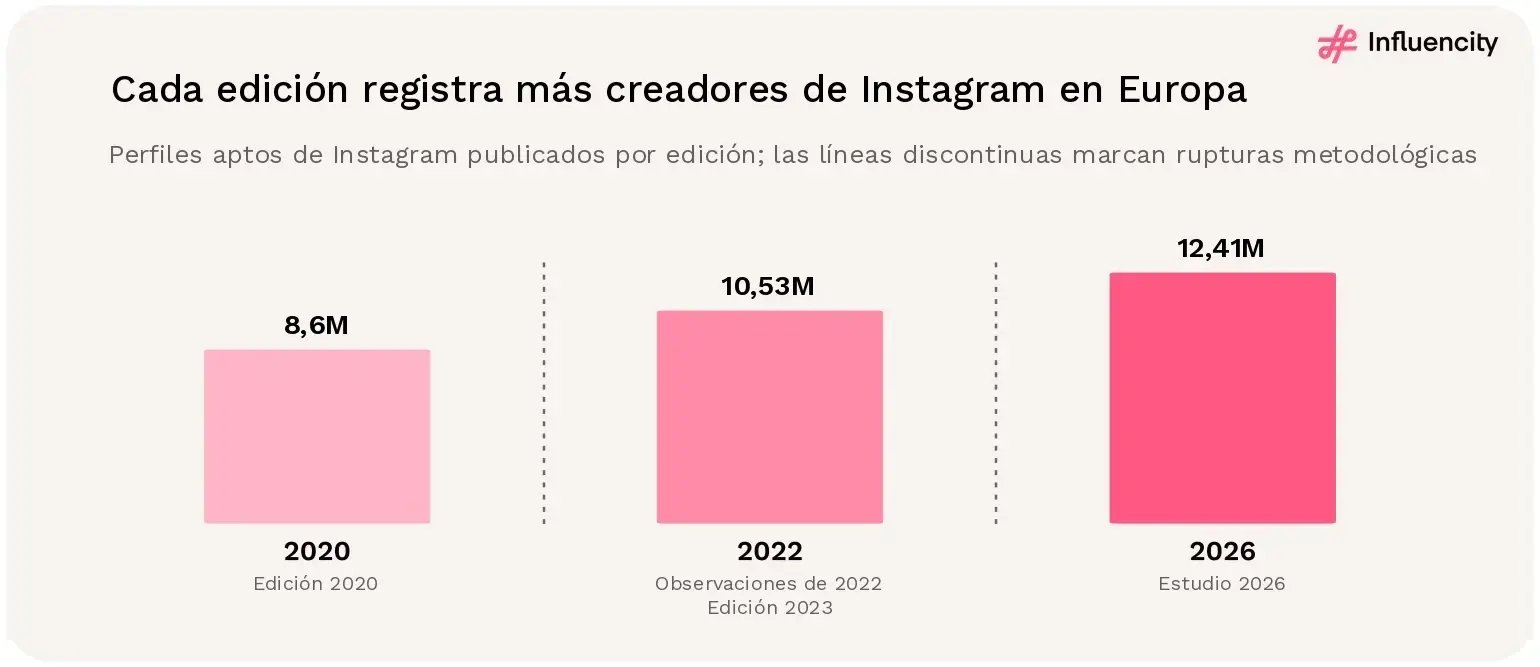 Tres estudios históricos de Influencity registran aproximadamente 8,6 millones de influencers de Instagram en Europa en 2020, 10,53 millones en las observaciones de 2022 publicadas en 2023 y 12,41 millones de perfiles aptos en 2026. Las rupturas metodológicas separan las observaciones.