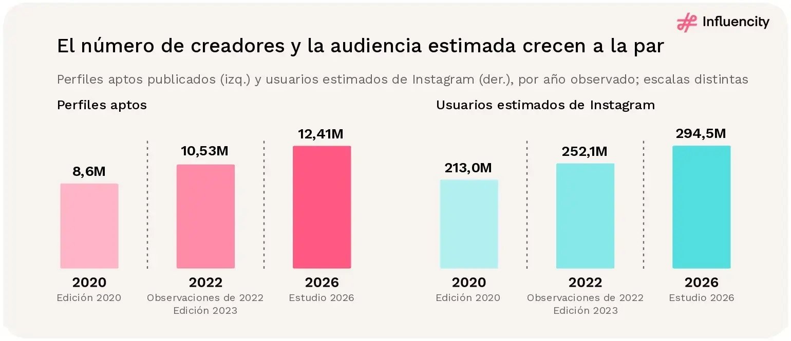 Dos gráficos de barras con escalas independientes para tres ediciones del estudio de Influencity: cifras publicadas de perfiles aptos de Instagram en Europa de unos 8,6 millones (2020), 10,53 millones (observaciones de 2022, edición 2023) y 12,41 millones (2026), y usuarios estimados de Instagram de 213,0 millones, 252,1 millones y 294,5 millones.