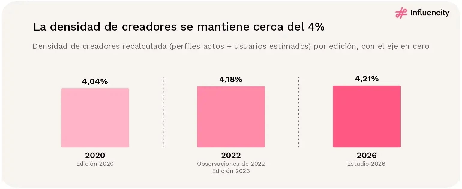 La densidad recalculada de creadores de Instagram en Europa es de aproximadamente el 4,04% en 2020, el 4,18% en 2022 y el 4,21% en 2026, representada con barras separadas de ediciones independientes del estudio y no como una tendencia continua.