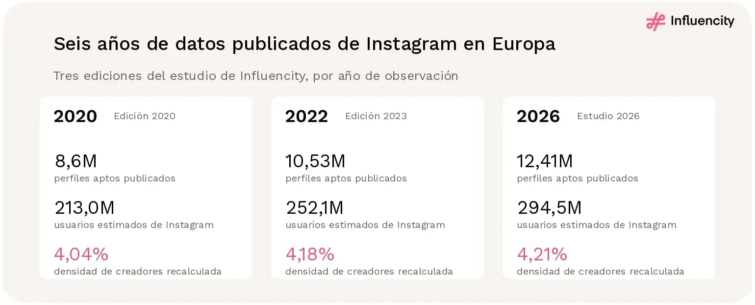 Las ediciones del estudio de Instagram en Europa registran aproximadamente 8,6 millones de creadores y 213 millones de usuarios en 2020, 10,53 millones de creadores y 252,1 millones de usuarios en 2022, y 12,41 millones de creadores y 294,5 millones de usuarios en 2026, con una densidad de creadores calculada cercana al 4% en todo el periodo.