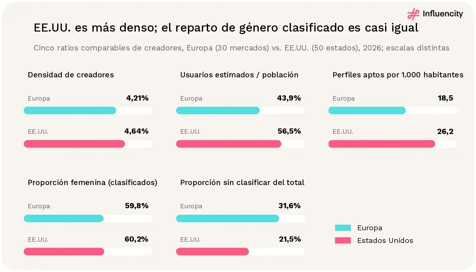 Comparación de cinco métricas de creadores de Instagram de Europa y EE.UU.: densidad de creadores del 4,21% frente al 4,64%, penetración estimada de la audiencia del 43,9% frente al 56,5%, perfiles por cada 1.000 habitantes de 18,5 frente a 26,2, proporción femenina de los clasificados del 59,8% frente al 60,2% y proporción sin clasificar del 31,6% frente al 21,5%.