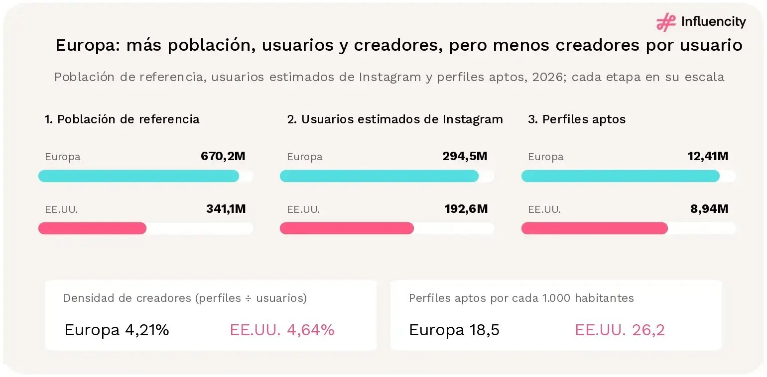 Europa tiene 670,2 millones de habitantes, 294,5 millones de usuarios estimados de Instagram y 12,41 millones de perfiles aptos, frente a 341,1 millones de habitantes, 192,6 millones de usuarios y 8,94 millones de perfiles en EE.UU.