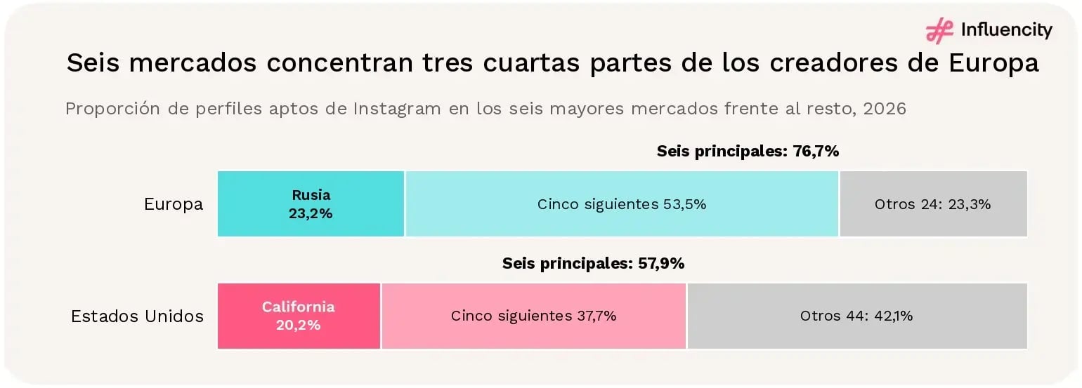 Los seis mayores mercados europeos concentran el 76,7% de los perfiles aptos de Instagram, frente al 57,9% de los seis mayores estados de EE.UU.