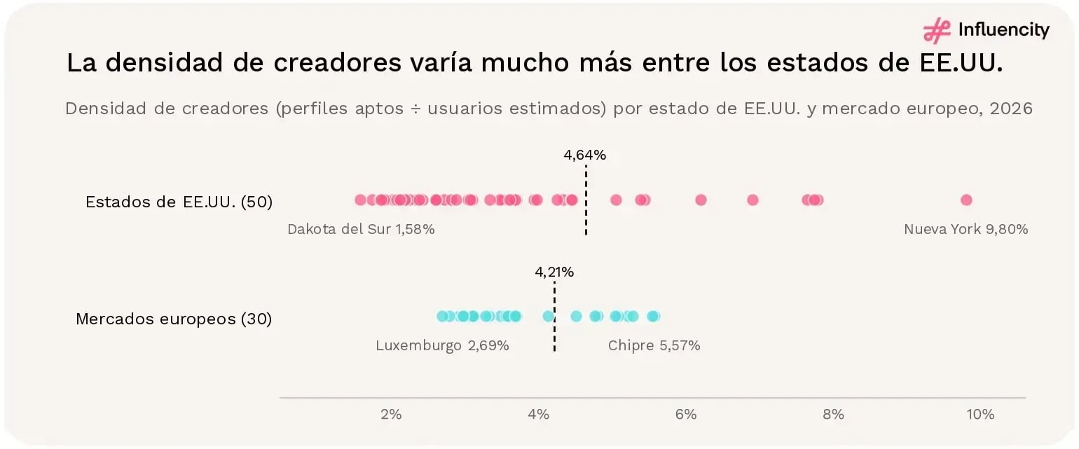 Gráficos de puntos de la densidad de creadores de los 50 estados de EE.UU. y los 30 mercados europeos en 2026. Los estados de EE.UU. van del 1,58% de Dakota del Sur al 9,80% de Nueva York, en torno a una referencia del 4,64%; los mercados europeos van del 2,69% de Luxemburgo al 5,57% de Chipre, en torno a una referencia del 4,21%.