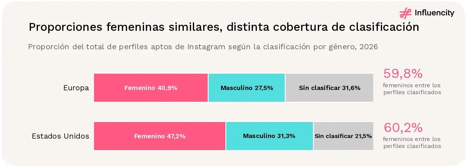 Barras apiladas del total de perfiles aptos de Instagram según la clasificación por género en 2026. Europa: 40,9% femeninos, 27,5% masculinos y 31,6% sin clasificar, con una proporción femenina del 59,8% entre los perfiles clasificados. EE.UU.: 47,2% femeninos, 31,3% masculinos y 21,5% sin clasificar, con una proporción femenina del 60,2% entre los perfiles clasificados.