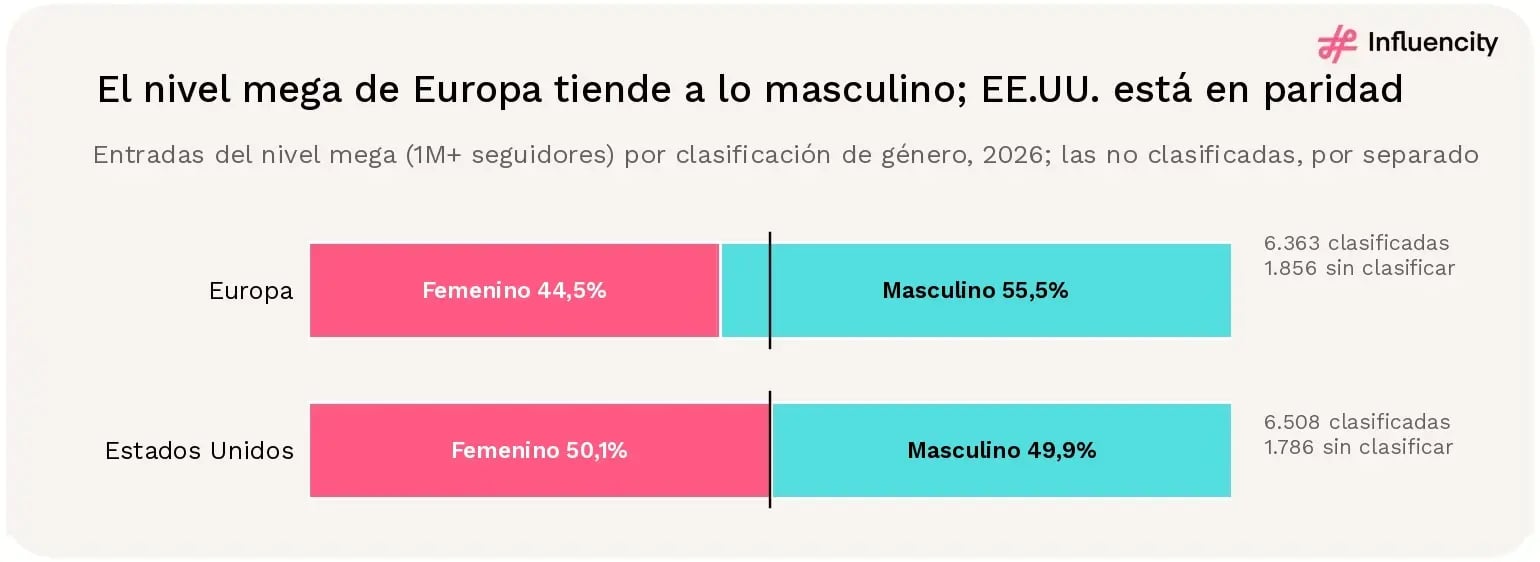 Entre las entradas clasificadas del nivel mega de Instagram (1M+ seguidores) en 2026, Europa registra un 44,5% femenino y un 55,5% masculino (6.363 clasificadas y 1.856 sin clasificar), mientras que EE.UU. registra un 50,1% femenino y un 49,9% masculino (6.508 clasificadas y 1.786 sin clasificar).