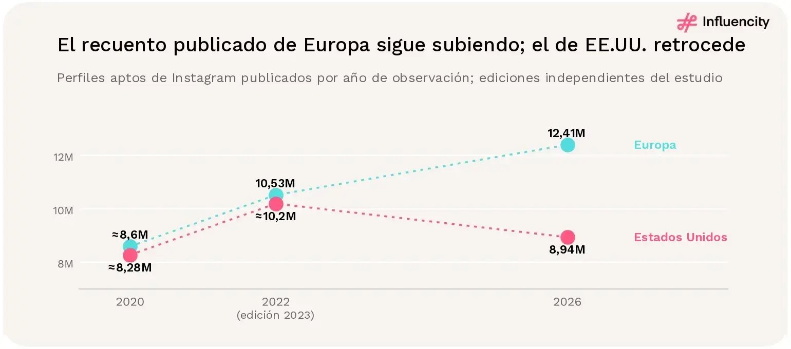 Perfiles aptos de Instagram publicados por año de observación, procedentes de ediciones independientes del estudio: Europa, unos 8,6 millones (2020), 10,53 millones (2022) y 12,41 millones (2026); EE.UU., unos 8,28 millones, 10,2 millones y 8,94 millones.