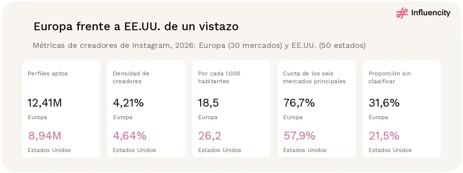 Resumen de métricas de creadores de Instagram de Europa y EE.UU. que muestra la mayor base de perfiles aptos de Europa, la mayor densidad de creadores de EE.UU., la mayor concentración de Europa en sus seis principales mercados y las diferencias en la cobertura de la clasificación por género.