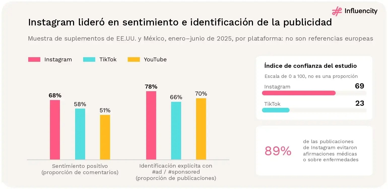 Barras agrupadas de la muestra de suplementos de Influencity en EE.UU. y México (enero a junio de 2025); no son referencias europeas. Sentimiento positivo (proporción de comentarios): Instagram 68%, TikTok 58%, YouTube 51%. Identificación explícita con #ad o #sponsored (proporción de publicaciones): Instagram 78%, TikTok 66%, YouTube 70%. Índice de confianza del estudio, en una escala de 0 a 100: Instagram 69, TikTok 23. El 89% de las publicaciones de Instagram evitó afirmaciones médicas o sobre enfermedades.