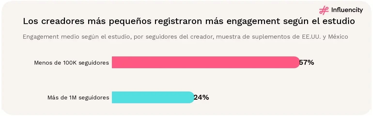 Un estudio de suplementos que abarca EE.UU. y México publicó cifras de engagement del 57% para los creadores con menos de 100.000 seguidores y del 24% para los creadores con más de un millón de seguidores.