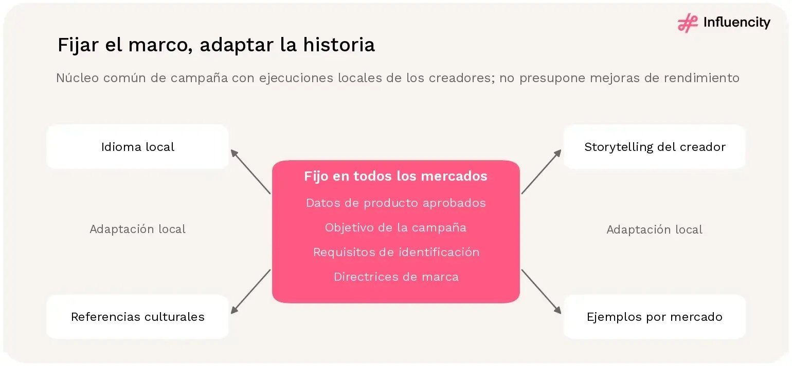 Diagrama que muestra un marco común de campaña de influencers adaptado mediante el idioma local, las referencias culturales y el storytelling de los creadores, que mantiene de forma uniforme las afirmaciones aprobadas y la identificación de la publicidad.