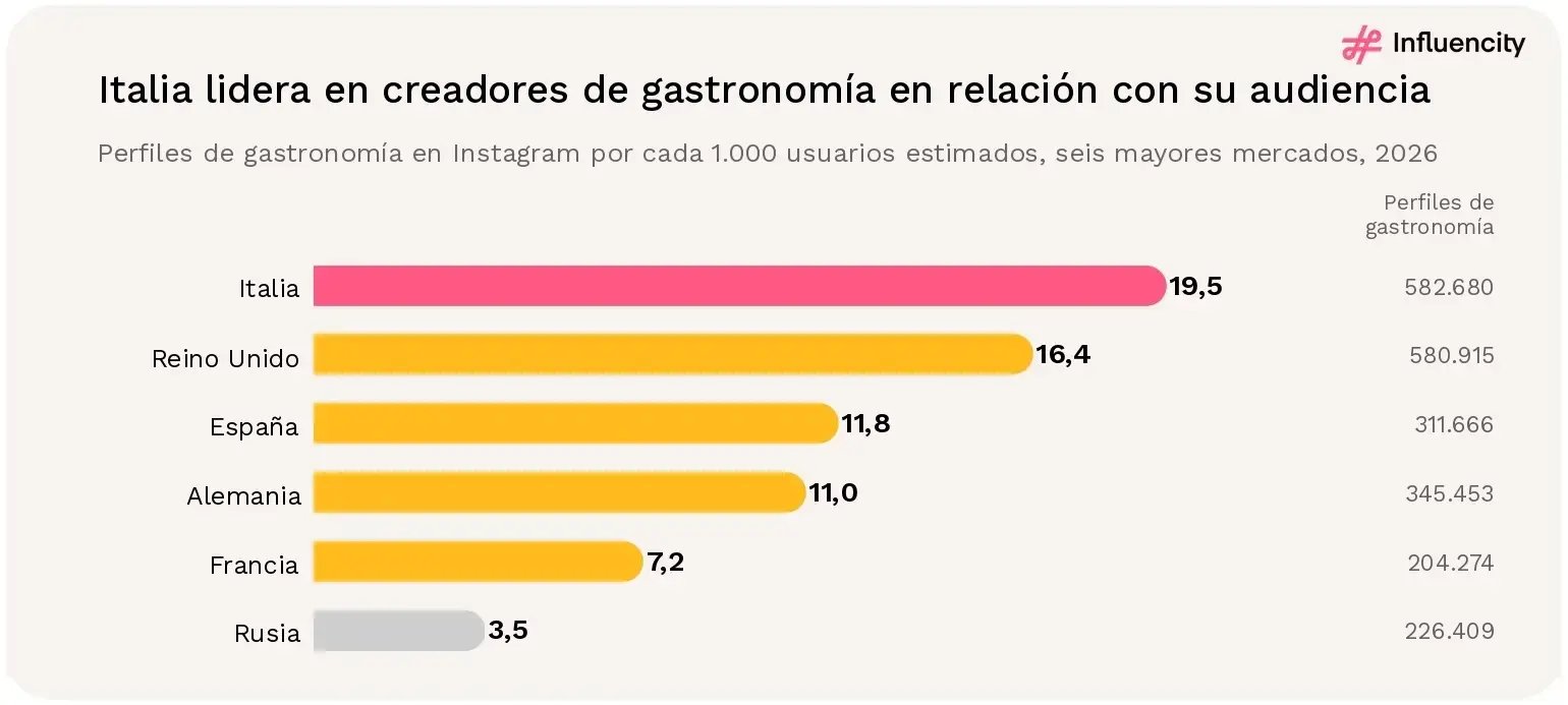 Gráfico de barras horizontales de perfiles de creadores de Instagram etiquetados como gastronomía por cada 1.000 usuarios estimados en 2026: Italia 19,5 (582.680 perfiles), Reino Unido 16,4 (580.915), España 11,8 (311.666), Alemania 11,0 (345.453), Francia 7,2 (204.274) y Rusia 3,5 (226.409). La cobertura por nichos de Rusia es inferior a la de los demás mercados.