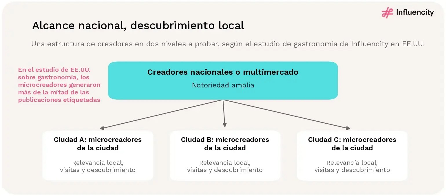 Estructura conceptual de campaña: creadores nacionales o multimercado para la notoriedad amplia, por encima de microcreadores de cada ciudad para la relevancia local, las visitas y el descubrimiento, basada en un estudio de gastronomía de EE.UU. en el que los microcreadores generaron más de la mitad de las publicaciones etiquetadas en un total de 10.568 menciones analizadas.
