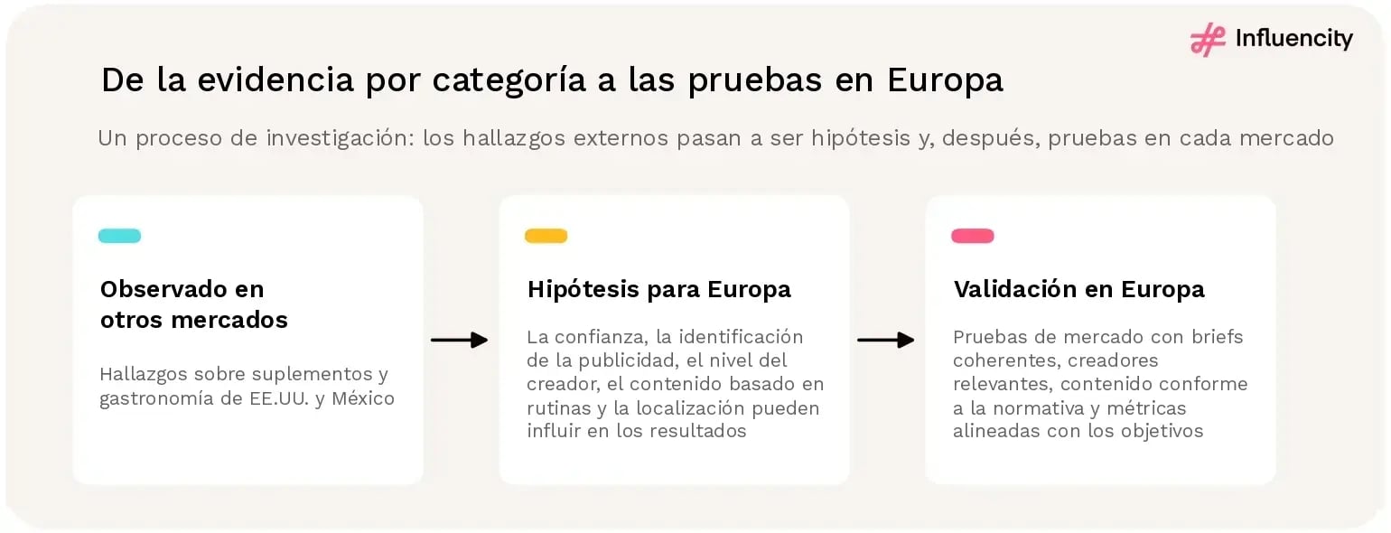 Diagrama que muestra cómo los hallazgos de los estudios por categoría de EE.UU. y México pueden servir de base para hipótesis que las marcas europeas validan mediante pruebas de campañas de influencers específicas de cada mercado.