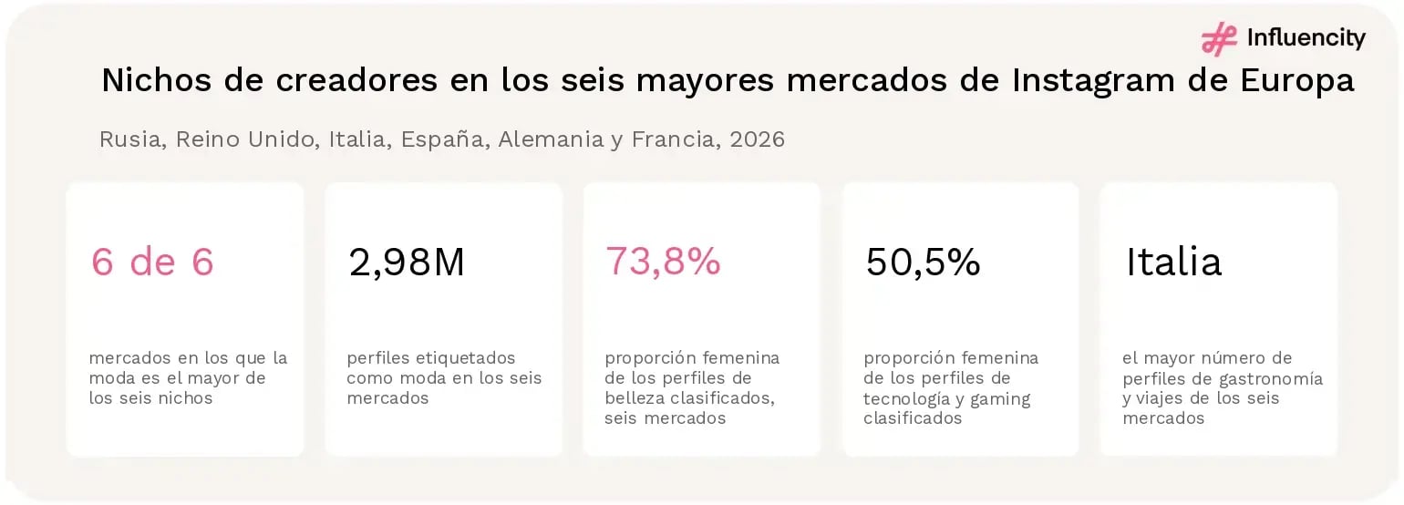 Cinco tarjetas de resumen de los seis mayores mercados de Instagram de Europa en 2026: la moda es el mayor de los seis nichos en 6 de los 6 mercados; 2,98 millones de perfiles etiquetados como moda en los seis mercados; el 73,8% de los perfiles de belleza clasificados son femeninos; el 50,5% de los perfiles de tecnología y gaming clasificados son femeninos; Italia tiene el mayor número de perfiles etiquetados como gastronomía y viajes de los seis mercados.