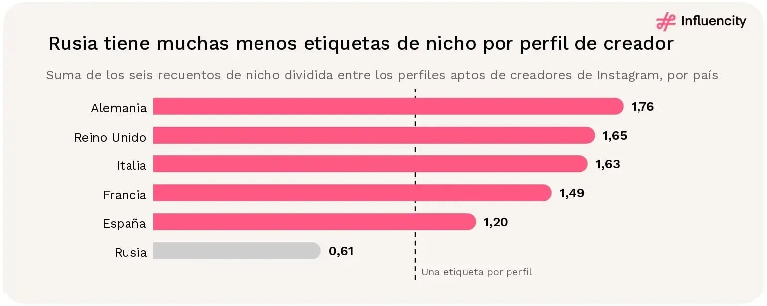 Gráfico de barras horizontales de etiquetas de nicho por perfil apto de creador de Instagram en 2026: Alemania 1,76, Reino Unido 1,65, Italia 1,63, Francia 1,49, España 1,20 y Rusia 0,61. Una línea discontinua marca una etiqueta por perfil; solo Rusia queda por debajo.