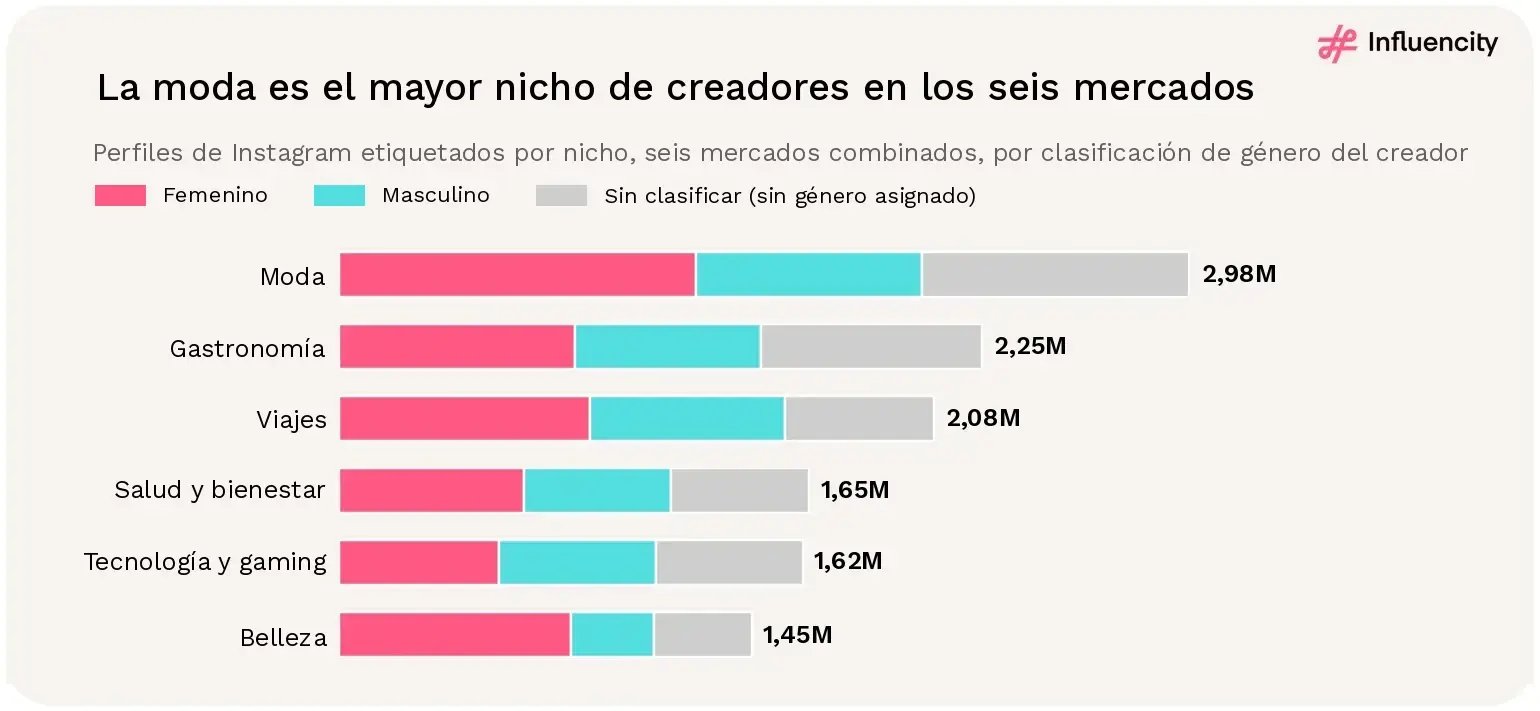 Gráfico de barras horizontales apiladas de los perfiles de Instagram etiquetados por nicho en los seis mayores mercados de Europa en 2026, divididos en femeninos, masculinos y sin clasificar: moda 2,98 millones, gastronomía 2,25 millones, viajes 2,08 millones, salud y bienestar 1,65 millones, tecnología y gaming 1,62 millones y belleza 1,45 millones. Los perfiles clasificados como femeninos constituyen la mayor parte de la barra de belleza.