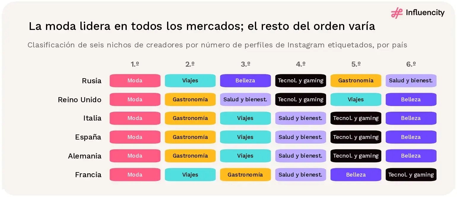 Cuadrícula que clasifica seis nichos de creadores de Instagram del primer al sexto puesto en cada uno de seis países en 2026. Rusia: moda, viajes, belleza, tecnología y gaming, gastronomía, salud y bienestar. Reino Unido: moda, gastronomía, salud y bienestar, tecnología y gaming, viajes, belleza. Italia, España y Alemania: moda, gastronomía, viajes, salud y bienestar, tecnología y gaming, belleza. Francia: moda, viajes, gastronomía, salud y bienestar, belleza, tecnología y gaming.