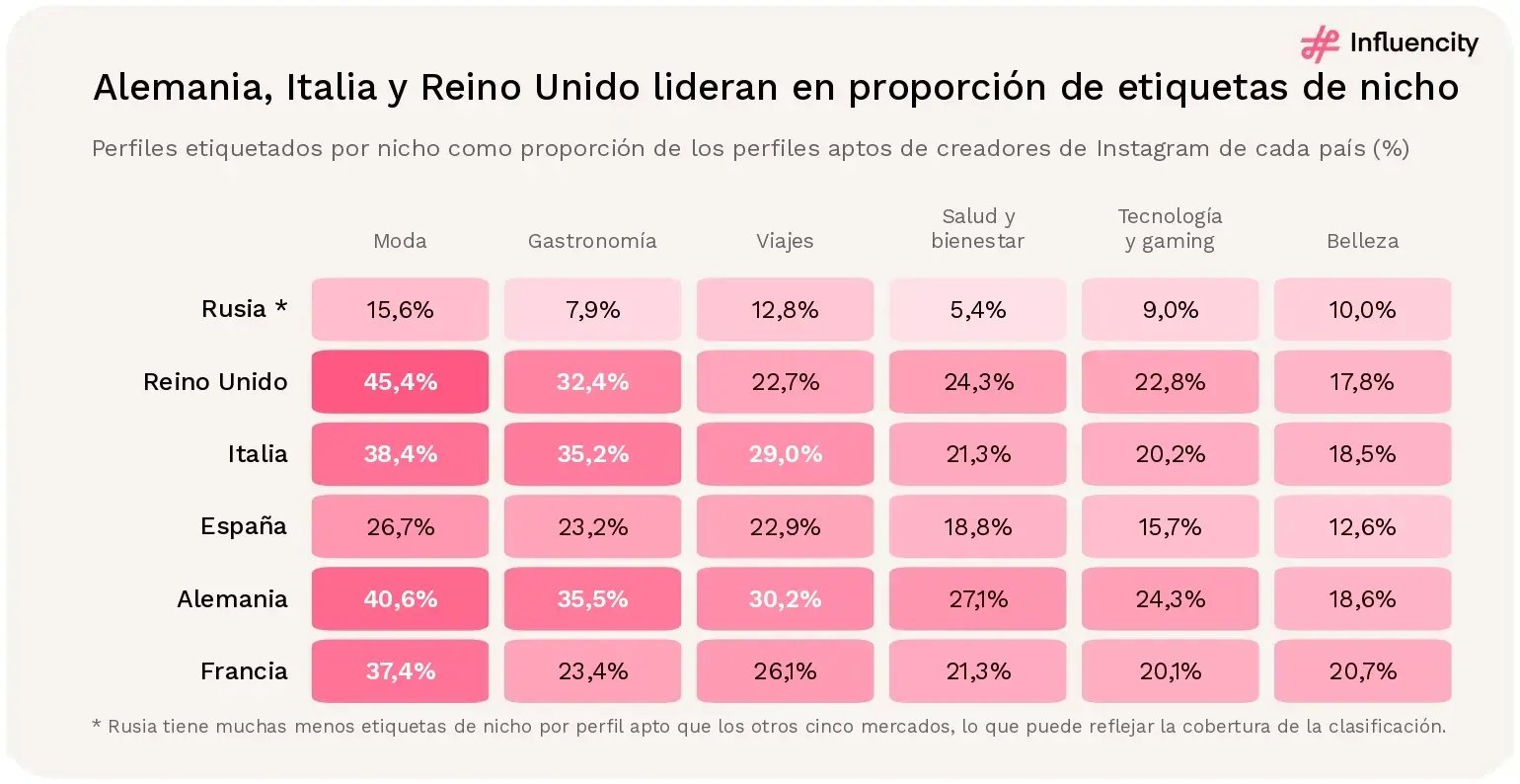 Mapa de calor del alcance de los nichos en 2026, que muestra el porcentaje de perfiles de creadores de Instagram aptos de cada país etiquetados con cada nicho. Moda: Rusia 15,6%, Reino Unido 45,4%, Italia 38,4%, España 26,7%, Alemania 40,6%, Francia 37,4%. Gastronomía: 7,9%, 32,4%, 35,2%, 23,2%, 35,5%, 23,4%. Viajes: 12,8%, 22,7%, 29,0%, 22,9%, 30,2%, 26,1%. Salud y bienestar: 5,4%, 24,3%, 21,3%, 18,8%, 27,1%, 21,3%. Tecnología y gaming: 9,0%, 22,8%, 20,2%, 15,7%, 24,3%, 20,1%. Belleza: 10,0%, 17,8%, 18,5%, 12,6%, 18,6%, 20,7%.