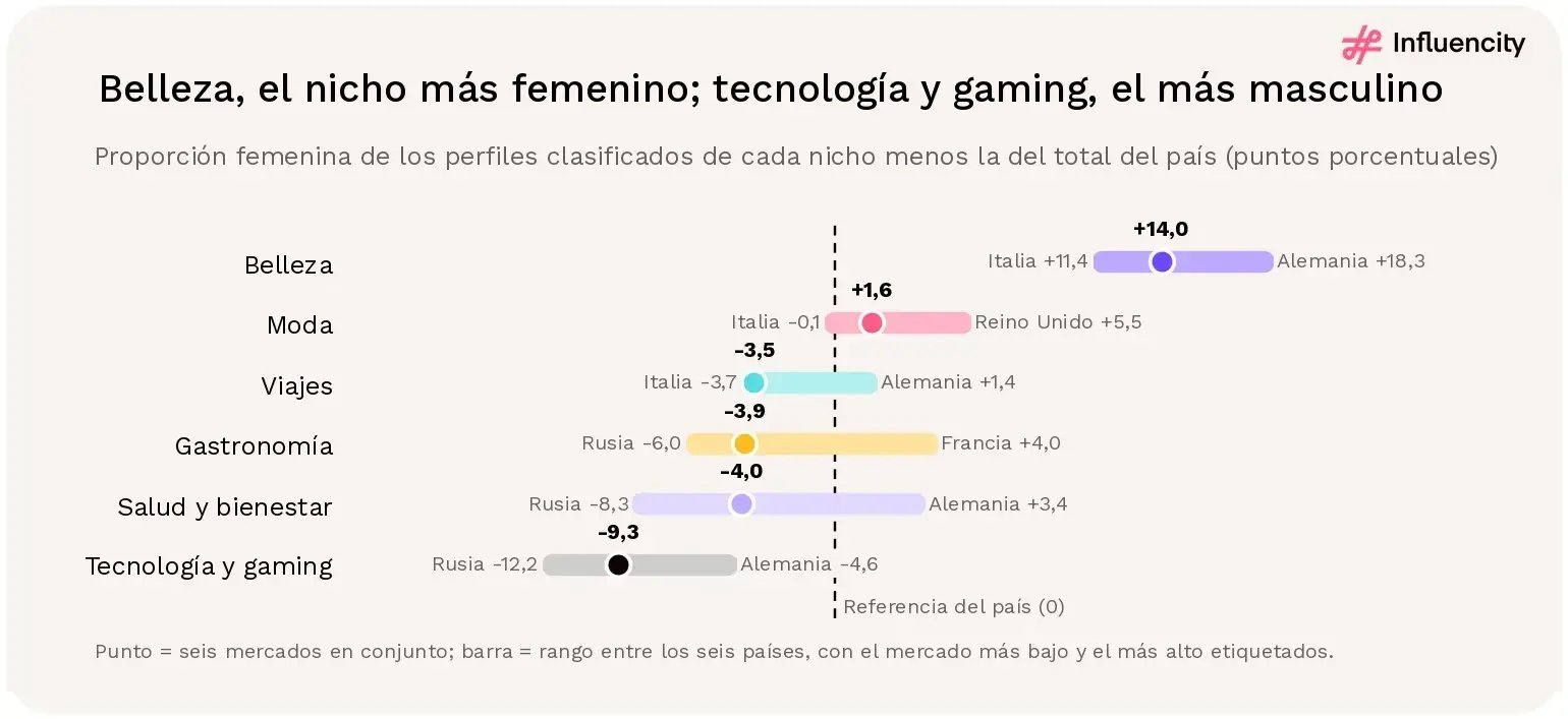 Gráfico de rangos de la diferencia, en puntos porcentuales, entre la proporción femenina de creadores de Instagram clasificados de cada nicho y la referencia de cada país, en seis mercados europeos en 2026. Belleza: más 14,0 (de Italia, más 11,4, a Alemania, más 18,3). Moda: más 1,6 (de Italia, menos 0,1, a Reino Unido, más 5,5). Viajes: menos 3,5 (de Italia, menos 3,7, a Alemania, más 1,4). Gastronomía: menos 3,9 (de Rusia, menos 6,0, a Francia, más 4,0). Salud y bienestar: menos 4,0 (de Rusia, menos 8,3, a Alemania, más 3,4). Tecnología y gaming: menos 9,3 (de Rusia, menos 12,2, a Alemania, menos 4,6).