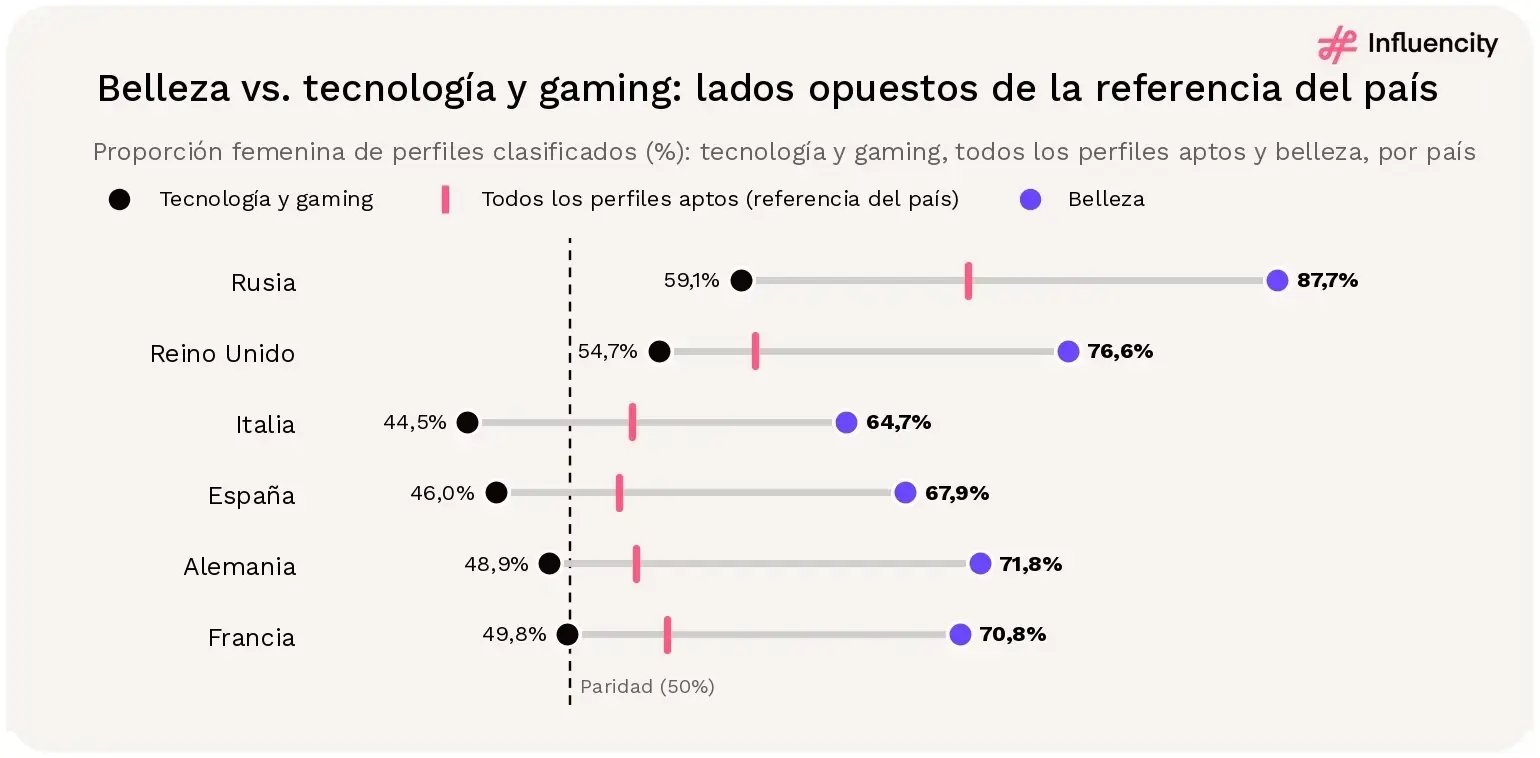 Gráfico de puntos que compara la proporción femenina de creadores de Instagram clasificados en tecnología y gaming y en belleza con la referencia general de cada país en 2026. Rusia: tecnología y gaming 59,1%, belleza 87,7%. Reino Unido: 54,7% y 76,6%. Italia: 44,5% y 64,7%. España: 46,0% y 67,9%. Alemania: 48,9% y 71,8%. Francia: 49,8% y 70,8%. Una línea discontinua marca la paridad del 50%.