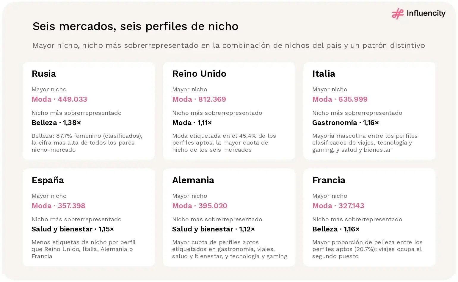 Seis tarjetas de países. Rusia: mayor nicho, moda (449.033 perfiles); nicho más sobrerrepresentado, belleza (1,38 veces); la belleza es femenina en un 87,7% entre los perfiles clasificados. Reino Unido: moda (812.369); moda (1,11 veces); moda etiquetada en el 45,4% de los perfiles aptos. Italia: moda (635.999); gastronomía (1,16 veces); mayoría masculina entre los perfiles clasificados de viajes, tecnología y gaming, y salud y bienestar. España: moda (357.398); salud y bienestar (1,15 veces); menos etiquetas de nicho por perfil que los demás mercados de Europa occidental. Alemania: moda (395.020); salud y bienestar (1,12 veces); las mayores proporciones de perfiles etiquetados en gastronomía, viajes, salud y bienestar, y tecnología y gaming. Francia: moda (327.143); belleza (1,16 veces); la mayor proporción de belleza (20,7%) y los viajes en segundo puesto.