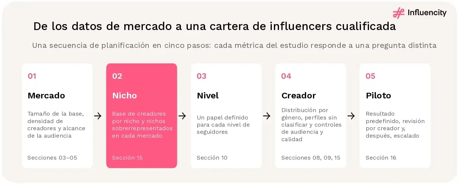 Flujo de planificación en cinco pasos. 1 Mercado: tamaño de la base, densidad de creadores y alcance de la audiencia (secciones 03 a 05). 2 Nicho: base de creadores por nicho y nichos sobrerrepresentados en cada mercado (sección 15), destacado. 3 Nivel: un papel definido para cada nivel de seguidores (sección 10). 4 Creador: distribución por género, perfiles sin clasificar y controles de audiencia y calidad (secciones 08, 09 y 15). 5 Piloto: resultado predefinido, revisión por creador y, después, escalado.