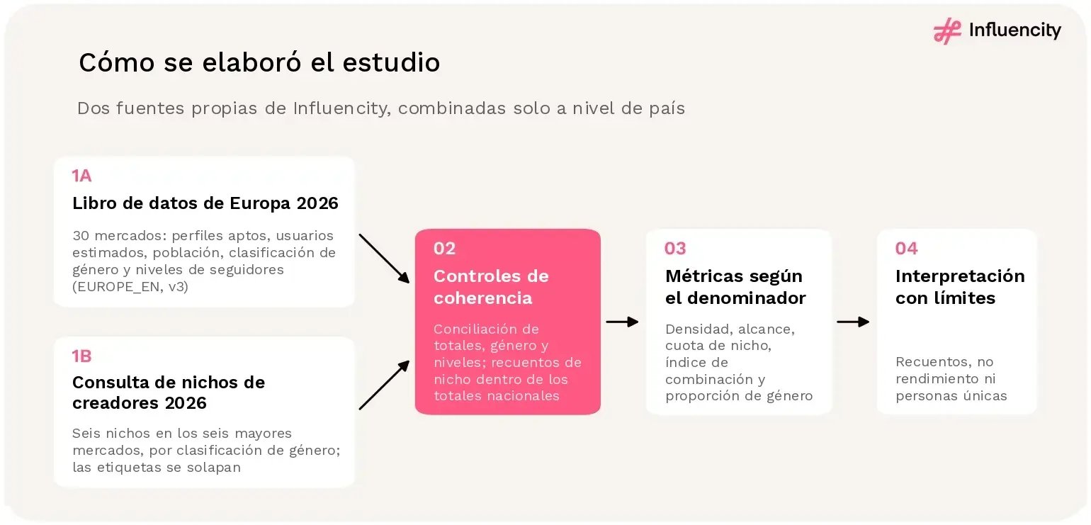 Diagrama del método. Dos entradas, el libro de datos de Europa 2026 (30 mercados: perfiles aptos, usuarios estimados, población, clasificación de género y niveles de seguidores) y la consulta de nichos de creadores 2026 (seis nichos en los seis mayores mercados, por clasificación de género, con etiquetas que se solapan), alimentan los controles de coherencia; después, las métricas según el denominador (densidad, alcance, cuotas de nicho, índice de combinación de nichos y proporciones de género) y, por último, la interpretación con límites: recuentos, no rendimiento ni personas únicas.
