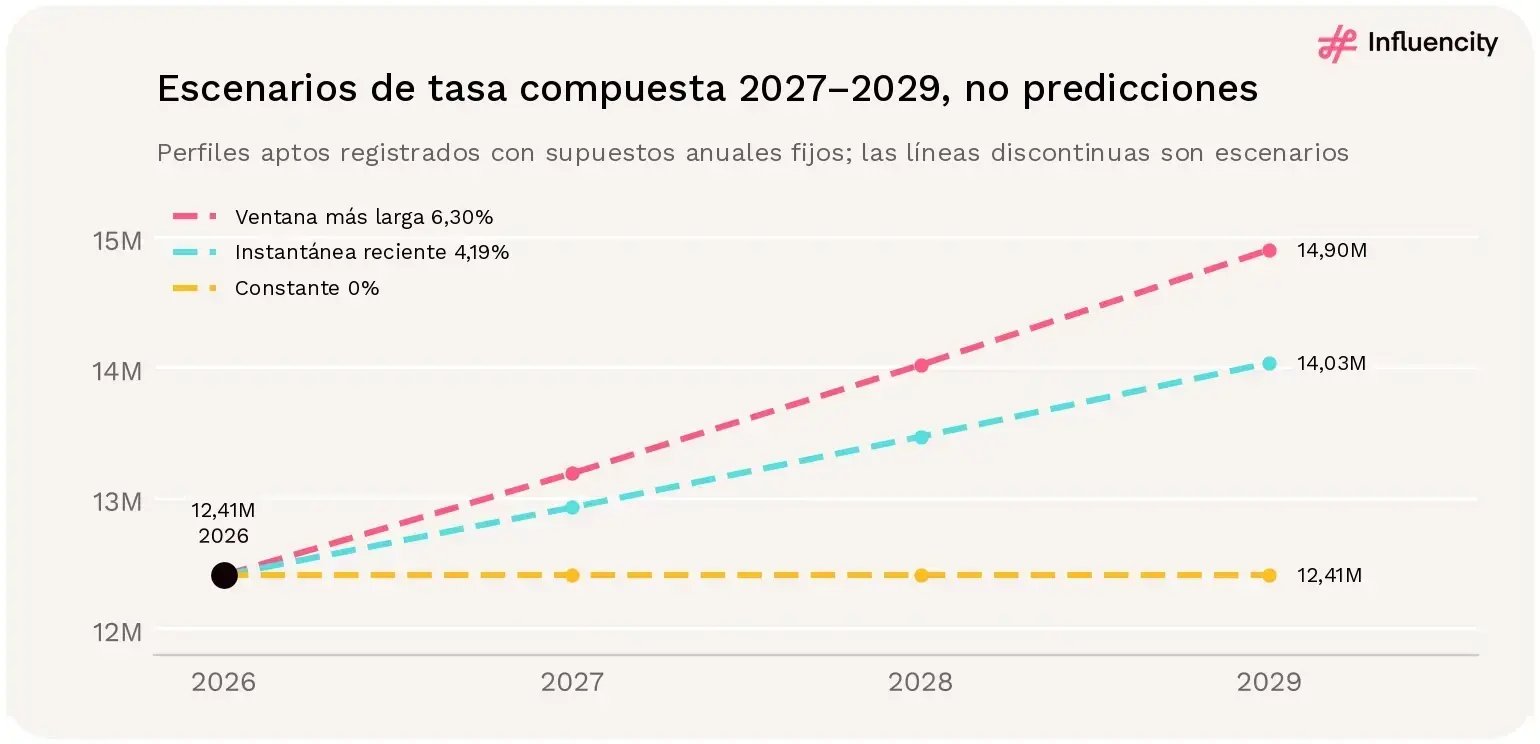 Escenarios ilustrativos del número de creadores de Instagram en Europa de 2027 a 2029 con supuestos anuales de crecimiento nulo, del 4,19% y del 6,30%, que alcanzan 12,41, 14,03 y 14,90 millones en 2029.