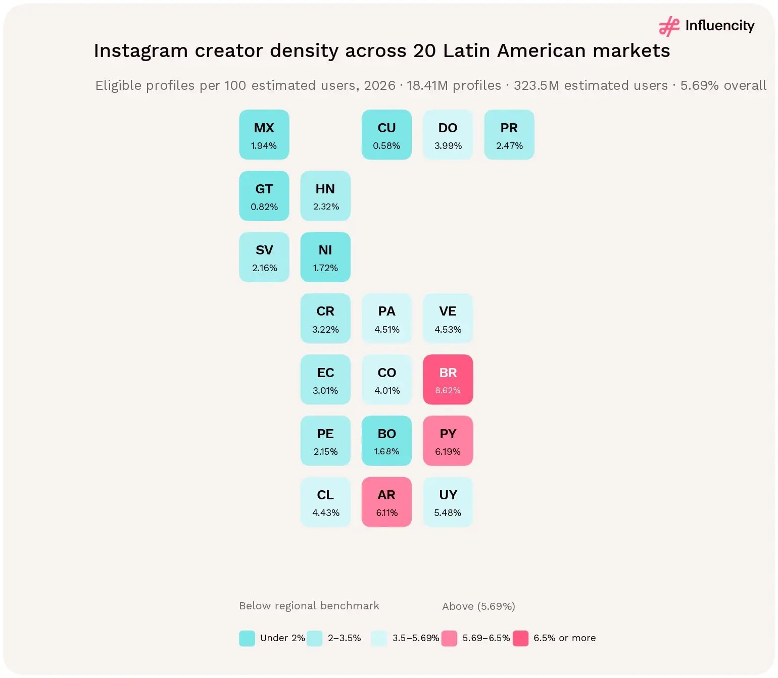 Tile map of Instagram creator density in 20 Latin American markets in 2026: Brazil leads at 8.62%, followed by Paraguay (6.19%) and Argentina (6.11%), against a 5.69% regional figure.