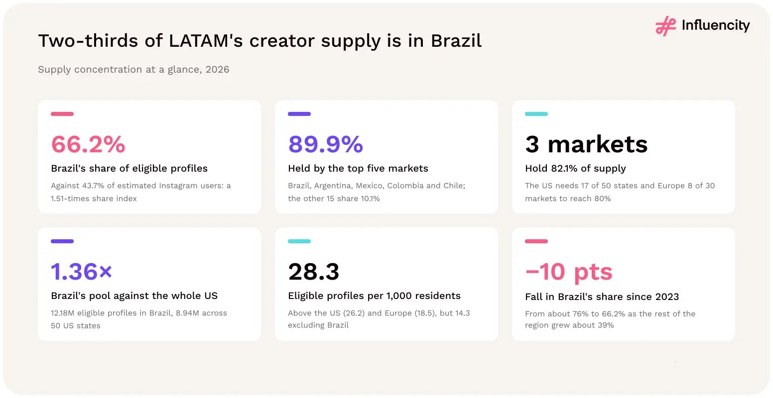 Two-thirds of LATAM's creator supply is in Brazil: it holds 66.2% of eligible profiles, the top five markets hold 89.9%, and Brazil's 12.18 million profiles are 1.36 times the whole US pool.