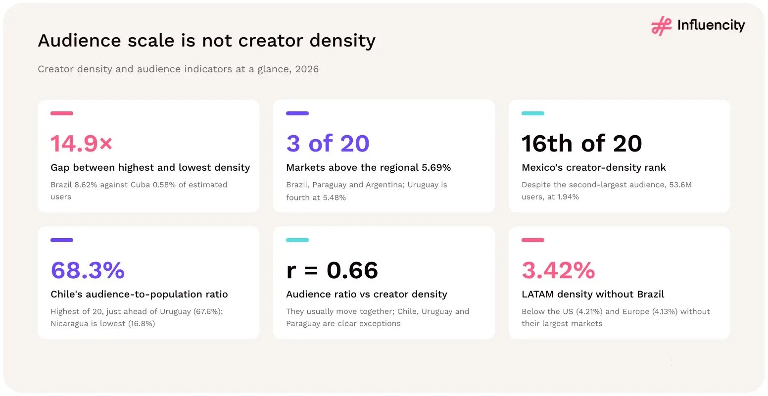 Audience scale is not creator density in LATAM: Brazil's 8.62% density is 14.9 times Cuba's 0.58%, while Mexico ranks 16th of 20 at 1.94% despite the second-largest audience.