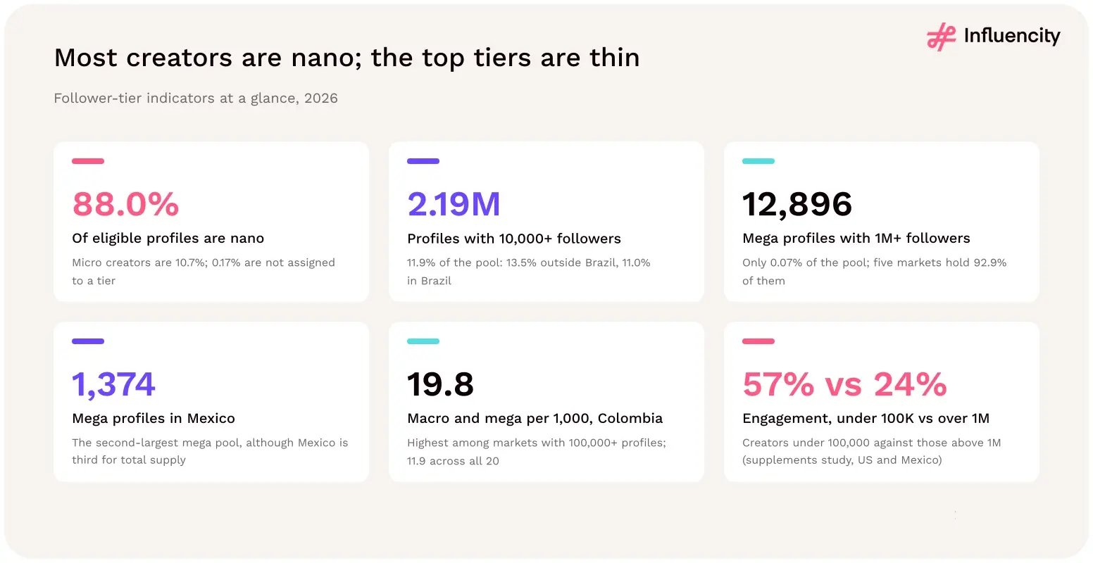 Most LATAM Instagram creators are nano (88.0% of eligible profiles), while 2.19 million profiles have 10,000+ followers and only 12,896 are mega profiles with 1M+ followers.