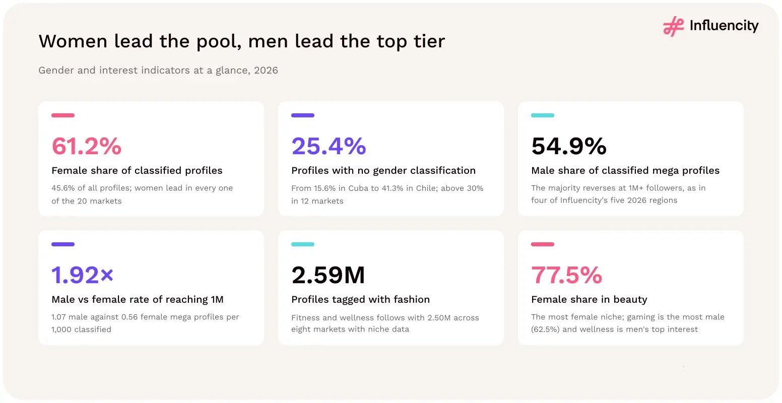 Women lead LATAM's classified Instagram profiles with a 61.2% share, but men make up 54.9% of classified mega profiles; 25.4% of profiles have no gender classification.