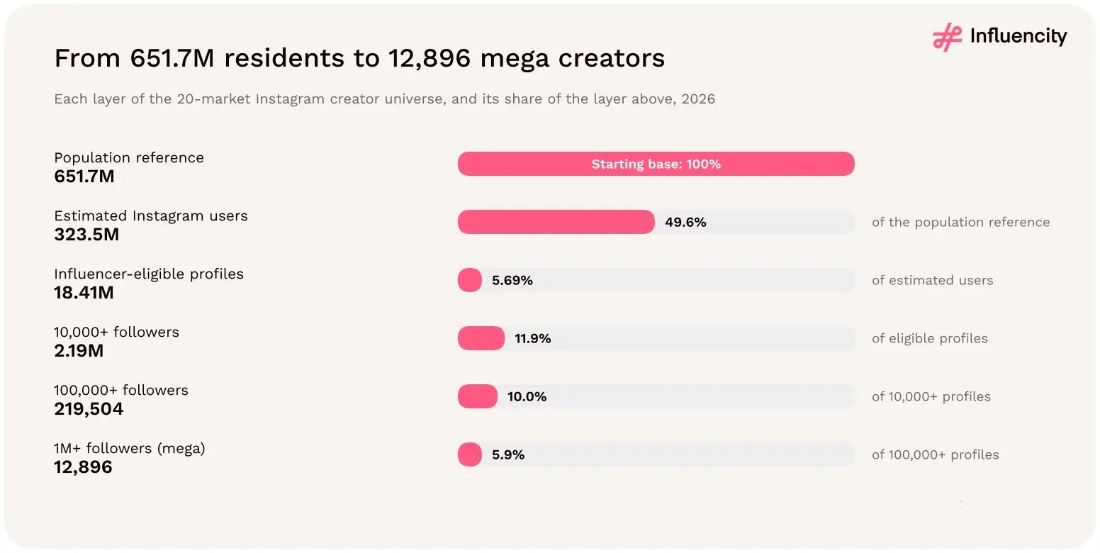 Funnel of the 20-market LATAM Instagram universe in 2026, from 651.7 million residents and 323.5 million estimated users to 18.41 million eligible profiles and 12,896 mega creators.