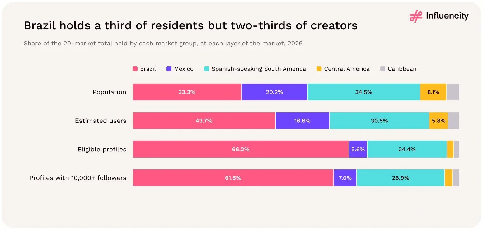 Brazil holds a third of the 20-market population (33.3%) but two-thirds of eligible Instagram profiles (66.2%) and 61.5% of profiles with 10,000+ followers in 2026.