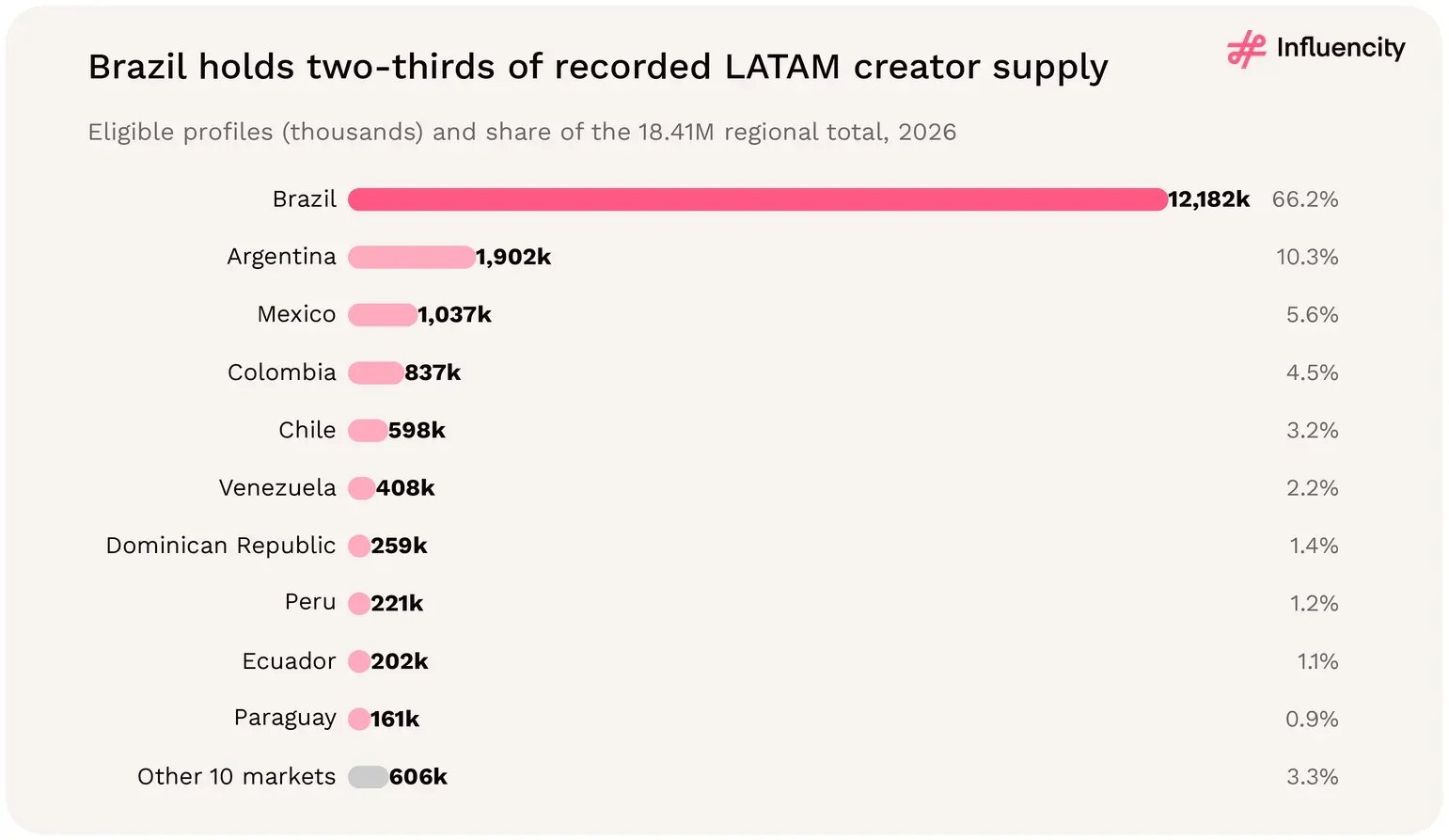 Brazil leads LATAM's eligible Instagram profiles in 2026 with 12.18 million (66.2% of the 18.41 million total), followed by Argentina (1.90 million) and Mexico (1.04 million).