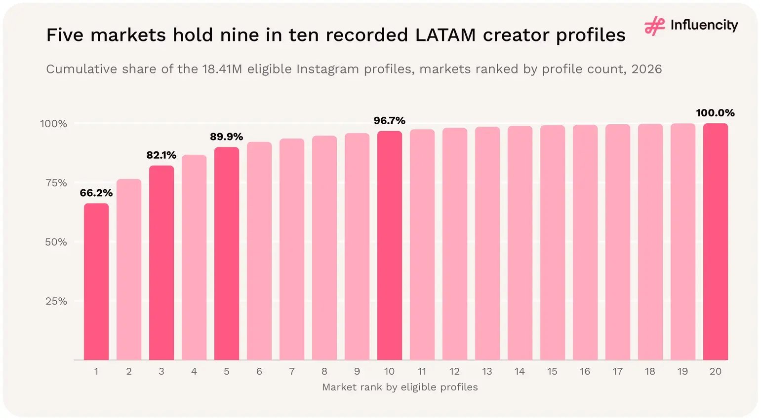Cumulative share of LATAM's 18.41 million eligible Instagram profiles by market rank in 2026: the top market holds 66.2%, the top three 82.1% and the top five 89.9%.