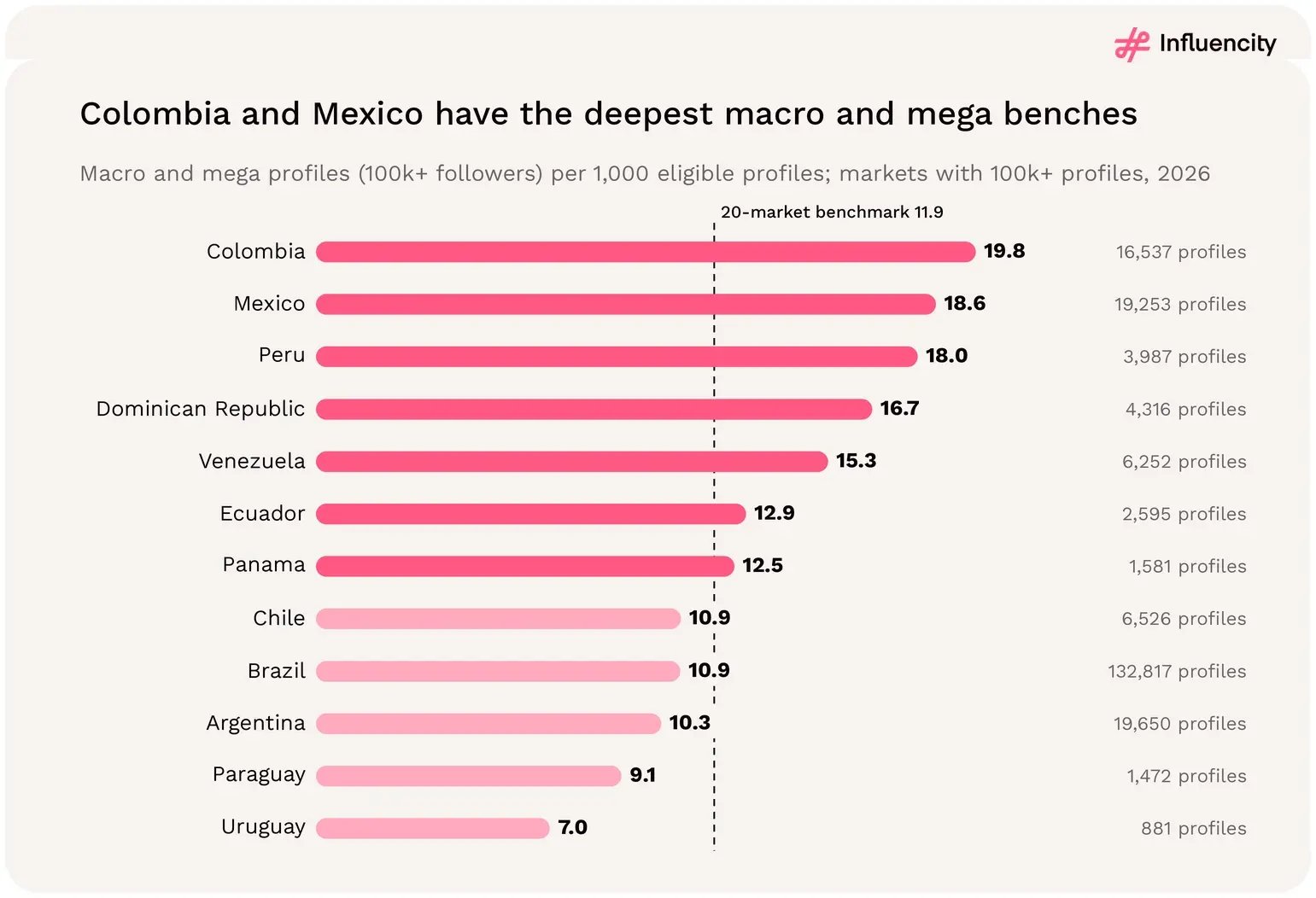 Colombia (19.8) and Mexico (18.6) have the most macro and mega profiles per 1,000 eligible profiles among LATAM markets with 100k+ profiles, against a 20-market benchmark of 11.9.