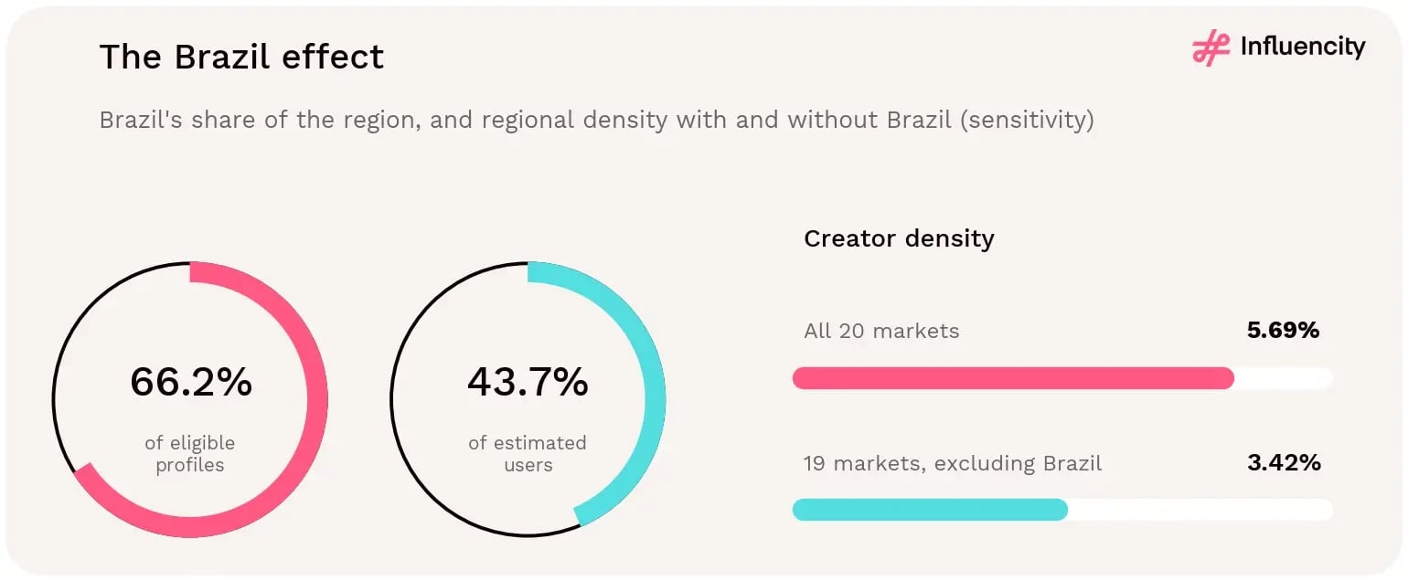 Brazil holds 66.2% of LATAM's eligible Instagram profiles but 43.7% of estimated users; regional creator density falls from 5.69% across all 20 markets to 3.42% without Brazil.