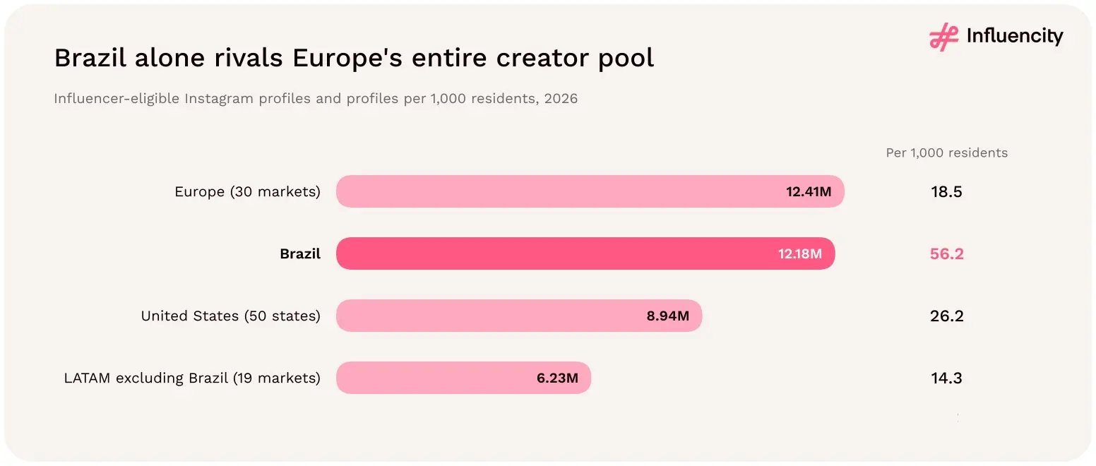 Brazil's 12.18 million eligible Instagram profiles nearly match Europe's 12.41 million and exceed the US (8.94 million), with 56.2 profiles per 1,000 residents against 18.5 in Europe.