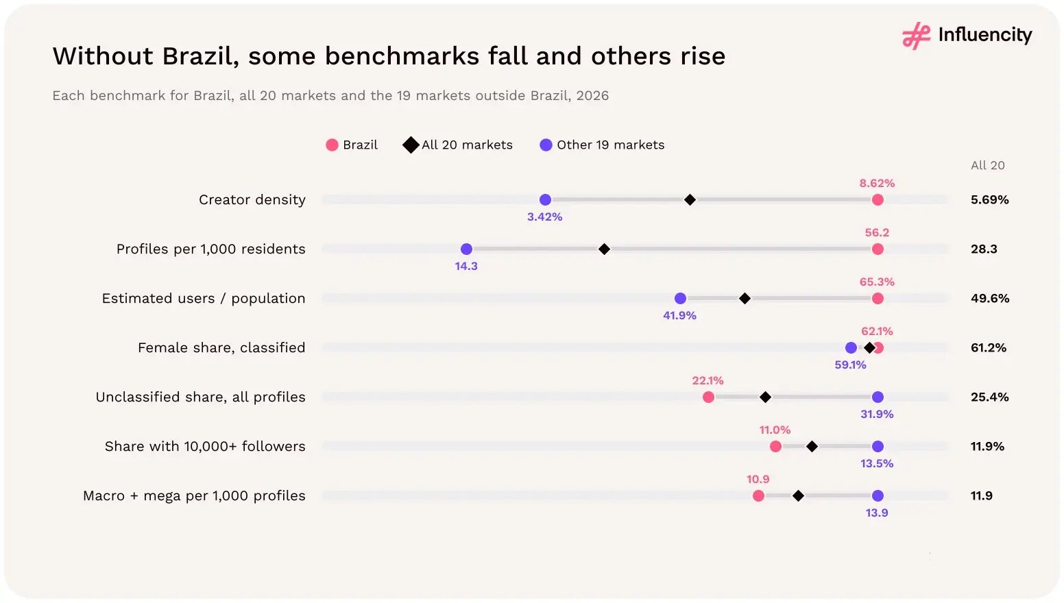 Seven benchmarks for Brazil, all 20 LATAM markets and the other 19 markets in 2026: creator density is 8.62% in Brazil, 5.69% overall and 3.42% outside Brazil.