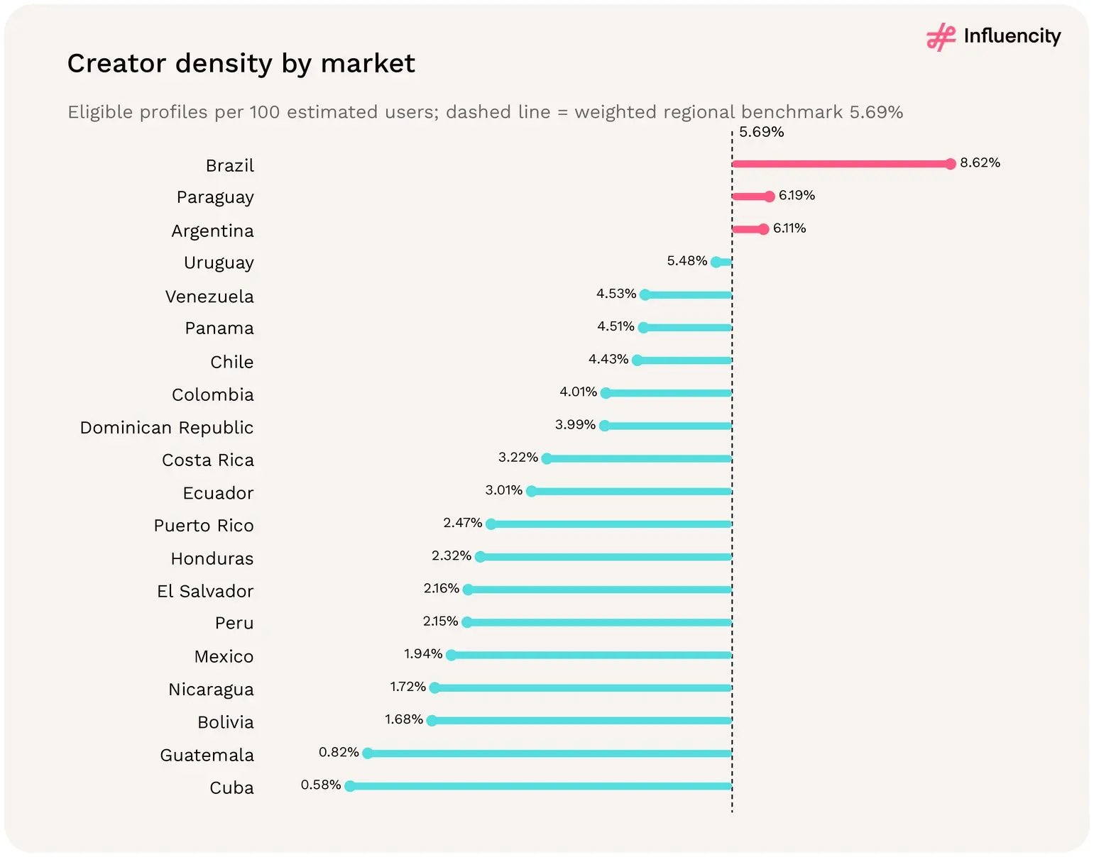Instagram creator density by LATAM market in 2026: only Brazil (8.62%), Paraguay (6.19%) and Argentina (6.11%) are above the 5.69% weighted regional benchmark; Cuba is lowest at 0.58%.