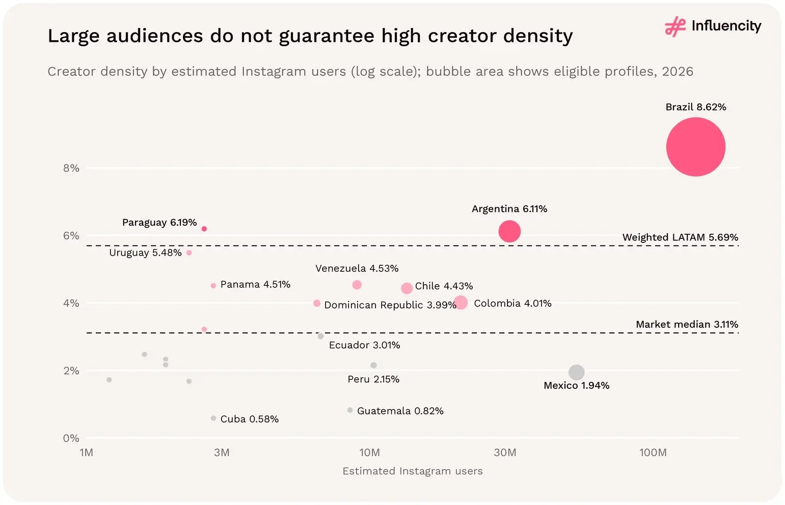 Large audiences do not guarantee high creator density: Brazil combines the largest audience with 8.62% density, while Mexico sits at 1.94% and small Paraguay reaches 6.19%.